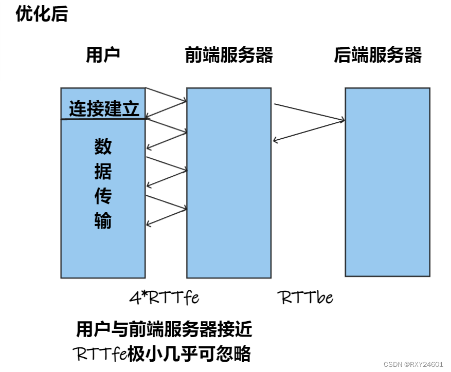 TCP分岔：优化云服务的性能