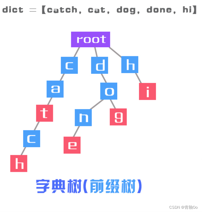 实现 Trie (前缀树)