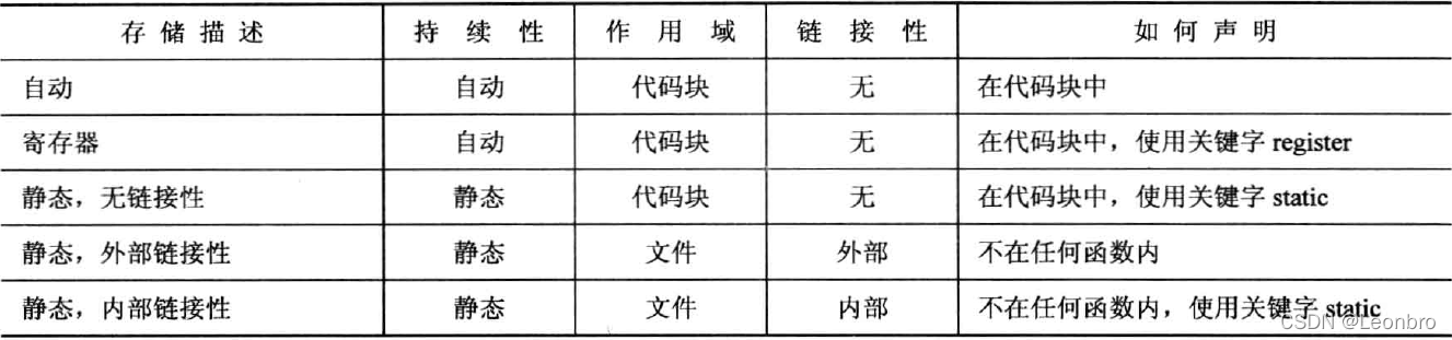 5种变量存储方式