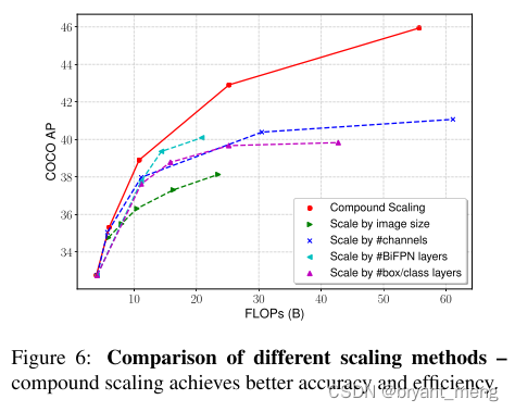 【EfﬁcientDet】《EfﬁcientDet：Scalable and Efﬁcient Object Detection》