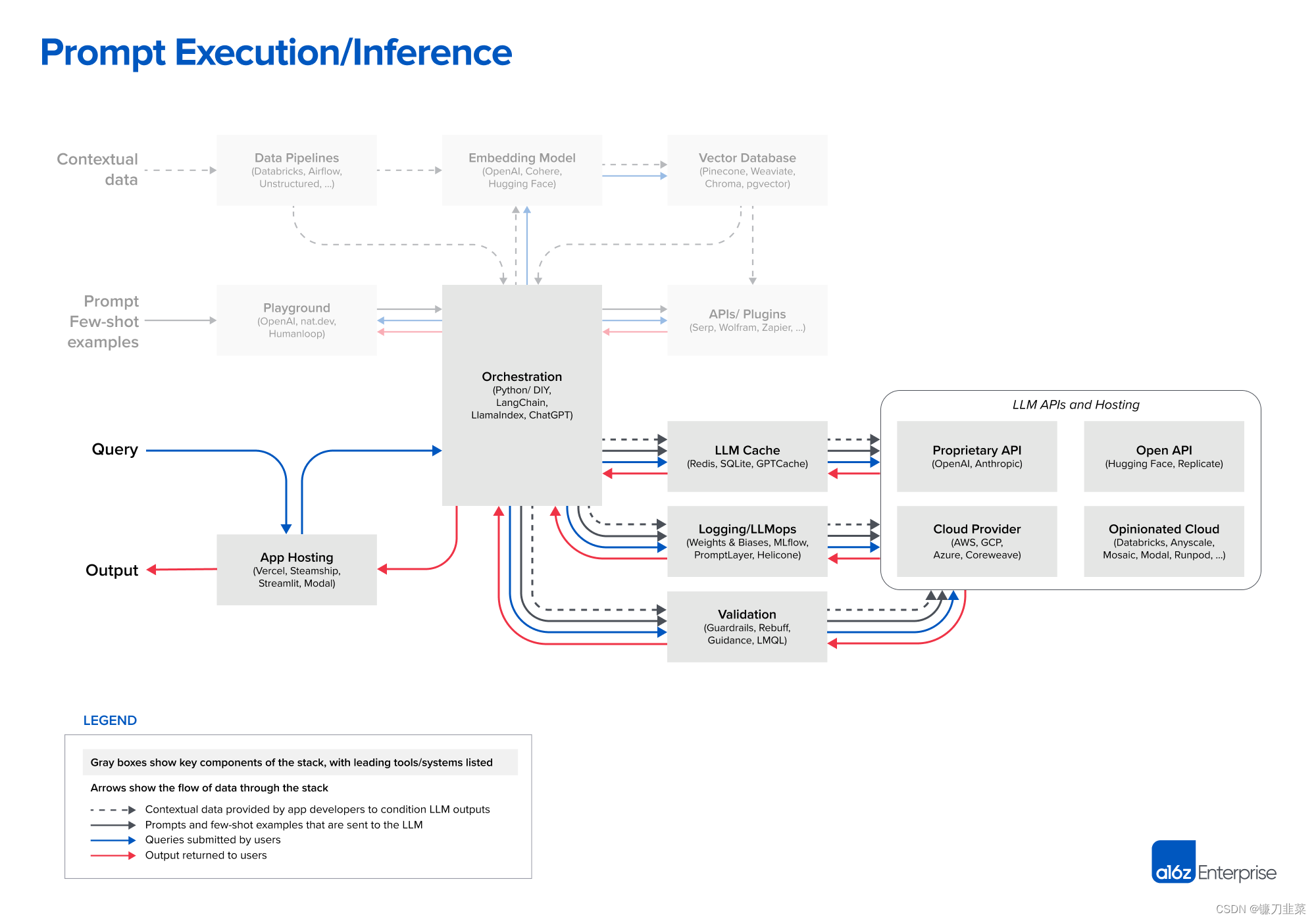 Prompt Execution/Inference