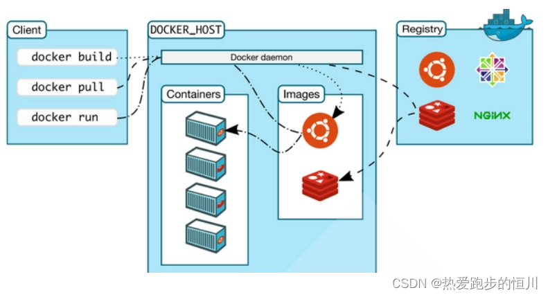 【Docker】Docker的应用包含Sandbox、PaaS、Open Solution以及IT运维概念的详细讲解