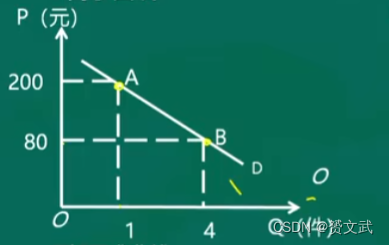 第二章 供求分析-CSDN博客