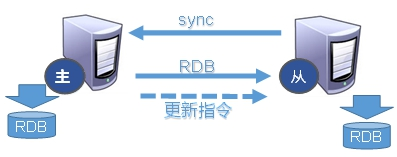 Redis6.x 复制原理和一主二仆