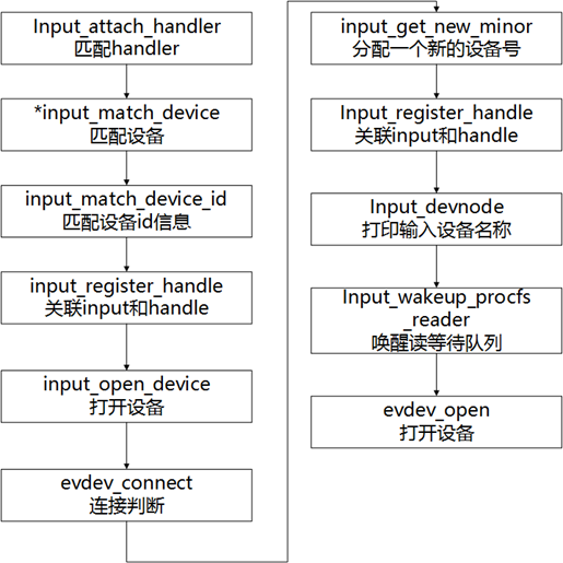 图4.4 连接设备流程图