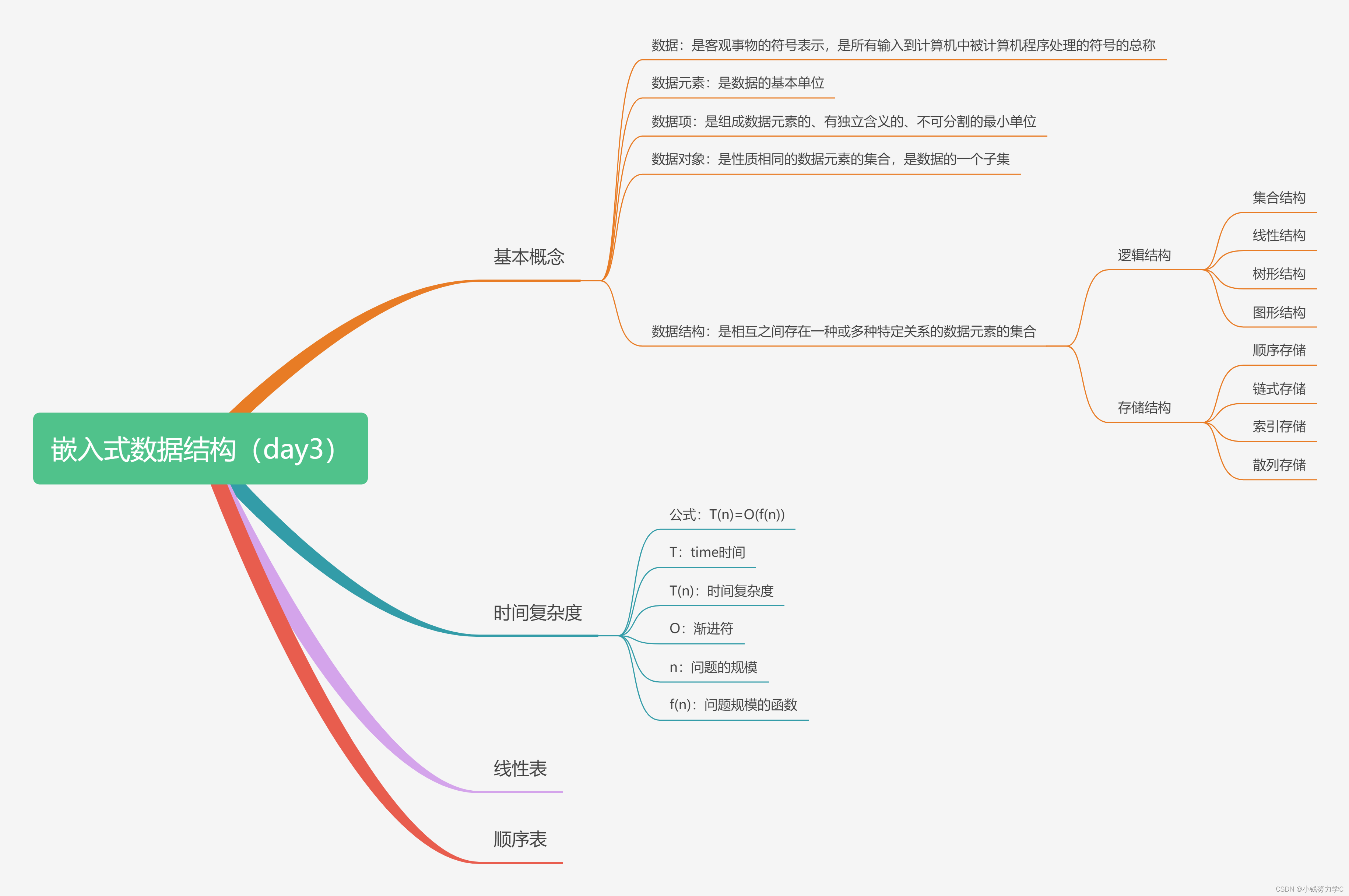 数据结构基本概念、线性表、顺序表