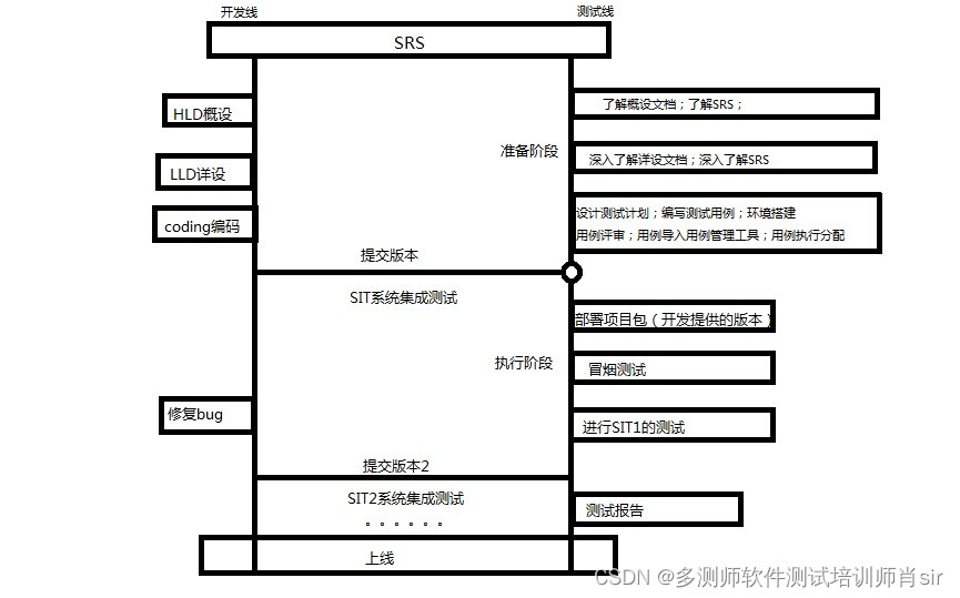 肖 sir_就业课__004项目流程（H模型）