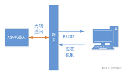 基于C++的AGV机器人无线控制实现