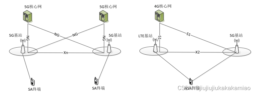 SA（Option2）与 NSA（Option3X）网络架构