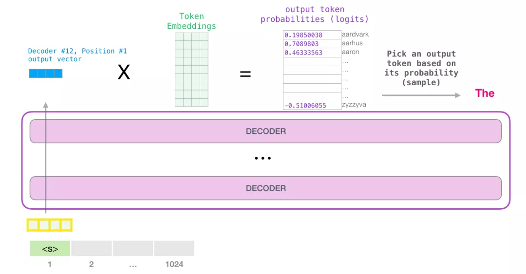 decoder输出