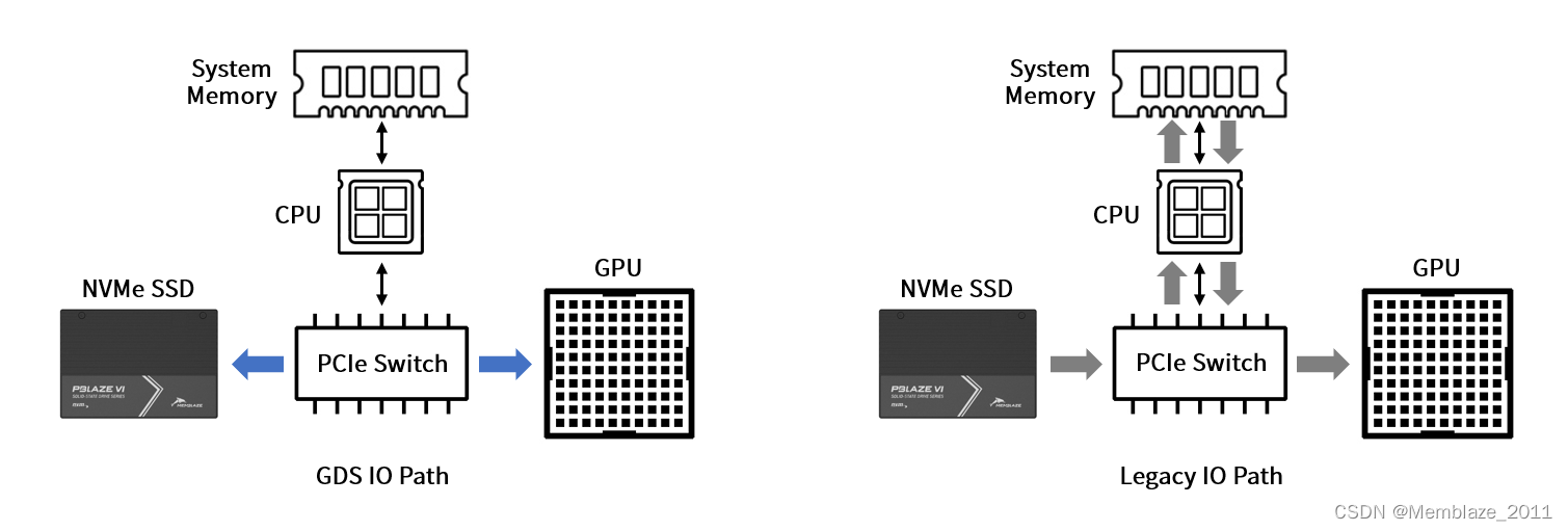 GPUDirect Storage数据传输逻辑