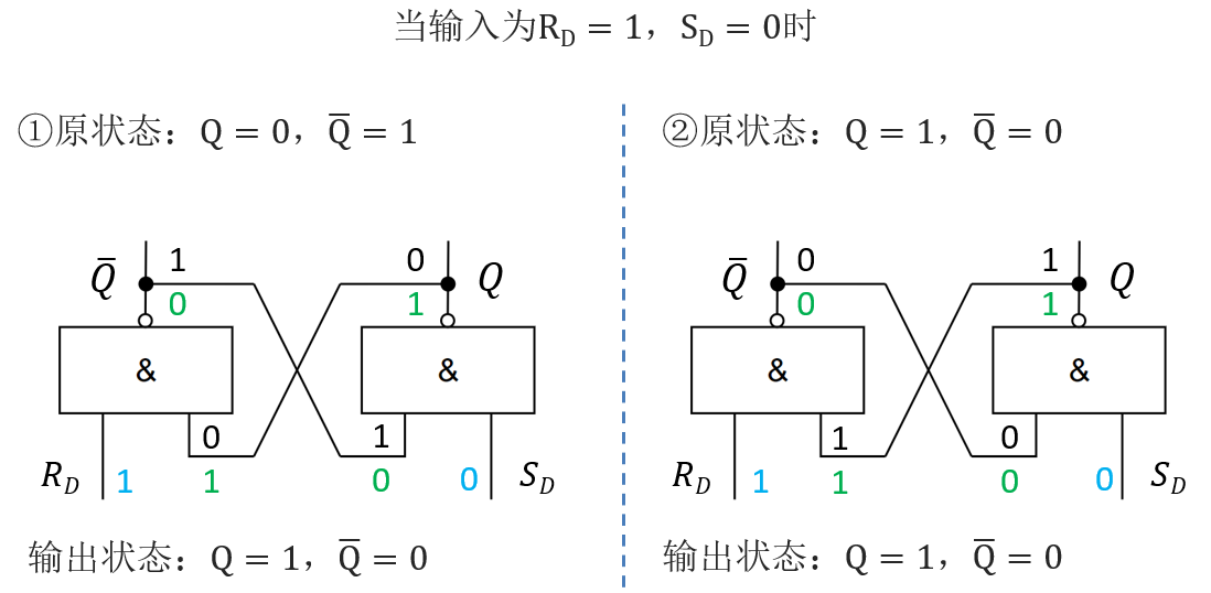 三,基本rs触发器