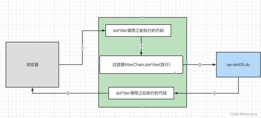 [外链图片转存失败,源站可能有防盗链机制,建议将图片保存下来直接上传(img-GpCATDsQ-1653982682075)(servlet%E7%AC%94%E8%AE%B0.assets/image-20220530204204054.png)]