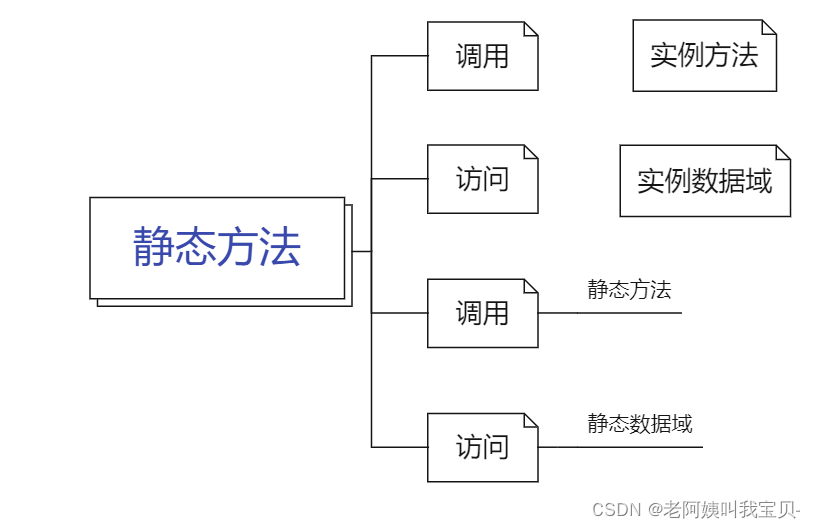 静态方法