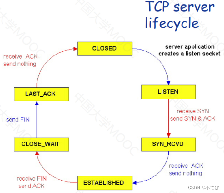 【计算机网络笔记】TCP连接管理（图解三次握手和四次挥手）