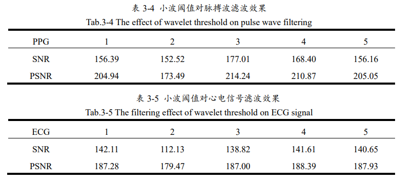 如何评价滤波器的去噪效果？