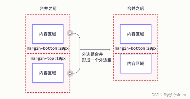 CSS 外边距合并实例 1