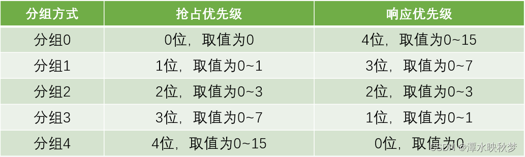 STM32配置EXTI外部中断