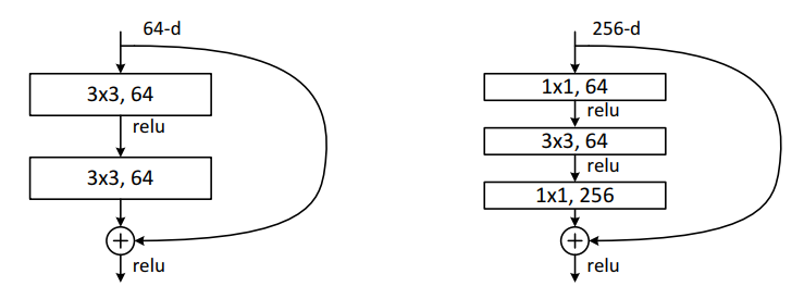 图 18 ResNet中的两种跳连结构