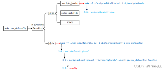 07_Uboot顶层Makefile分析_make xxx_defconfig