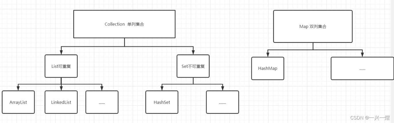 JavaSE20-集合1-list