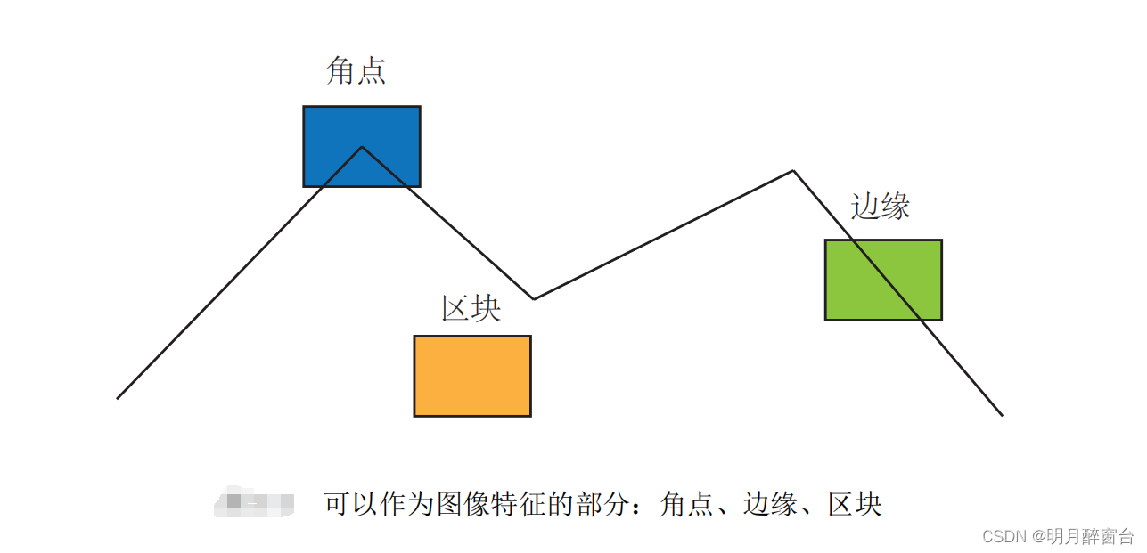 Opencv特征检测之ORB算法原理及应用详解