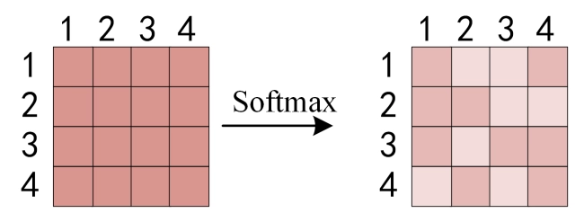 对矩阵的每一行进行 Softmax