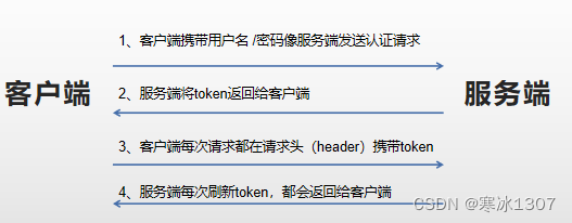 Token：用户身份验证的令牌