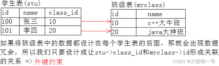 《MySQL》表的约束