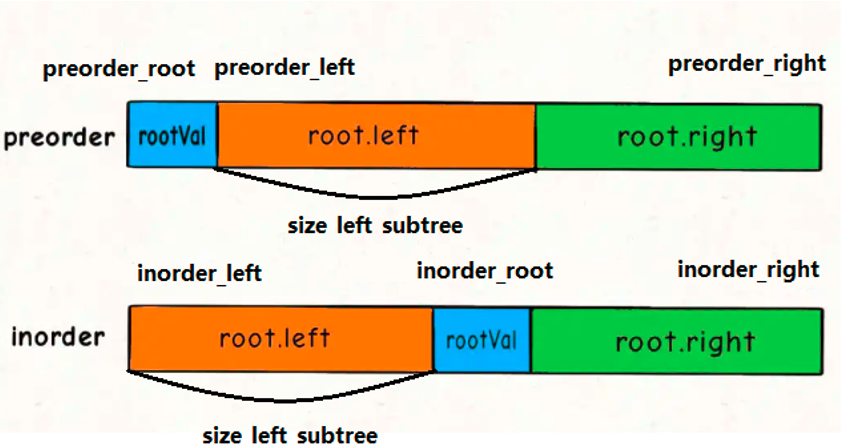 LeetCode105之从前序与中序遍历序列构造二叉树（相关话题：前序中序遍历二叉树）