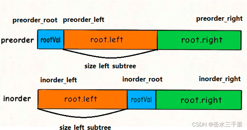 LeetCode105之从前序与中序遍历序列构造二叉树（相关话题：前序中序遍历二叉树）