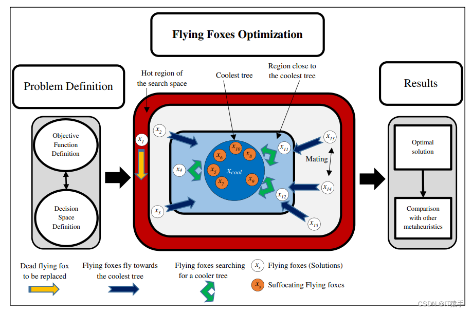 单目标优化：飞狐优化算法（Flying Foxes Optimization，FFO）求解cec2017（提供Matlab代码）