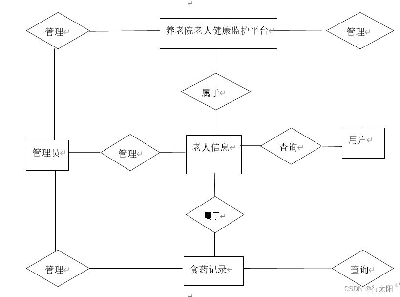 ssm+vue的养老院老人健康监护平台（有报告）。Javaee项目，ssm vue前后端分离项目。
