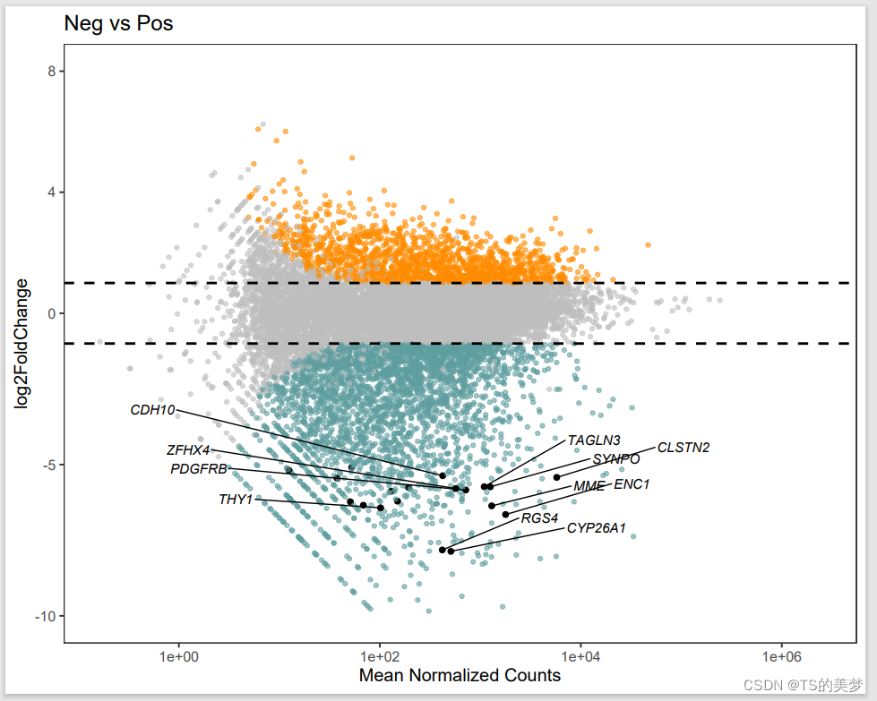 MAplot转录组差异基因表达展示_maplot图-CSDN博客