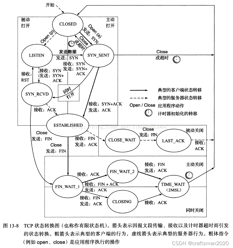 TCP状態遷移図