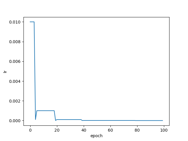 Pytorch API: Learning rate adjustment - Programmer Sought