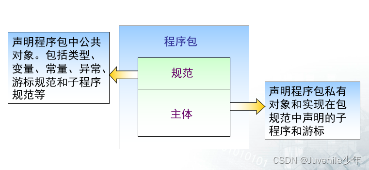 <span style='color:red;'>21</span>.<span style='color:red;'>Oracle</span><span style='color:red;'>的</span>程序包(Package)