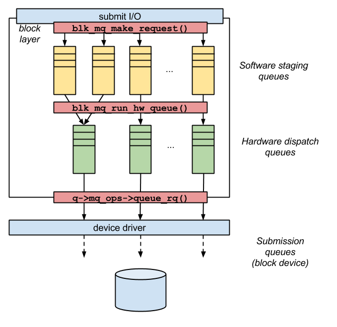 从qemu-virtio到vhost-user_vhost 与 kvm 的事件通信通-CSDN博客