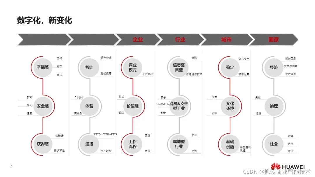 华为：《数字化转型，从战略到执行》报告，附102页PPT下载