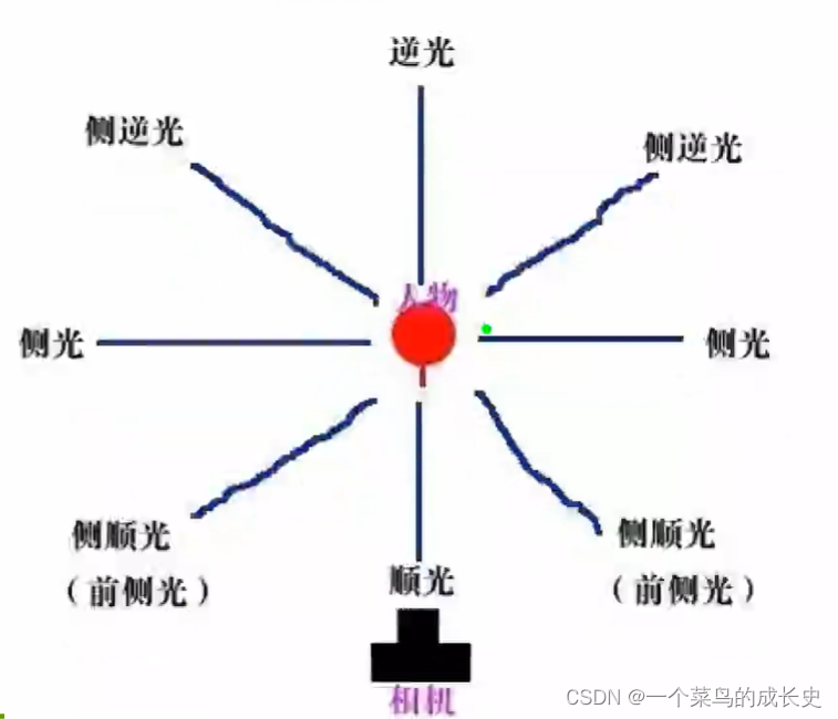 手机也可以摄影_底光人像 电影-CSDN博客