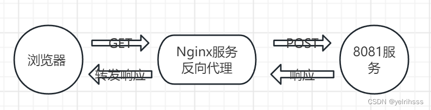 nginx入门 - 学习笔记（ing）