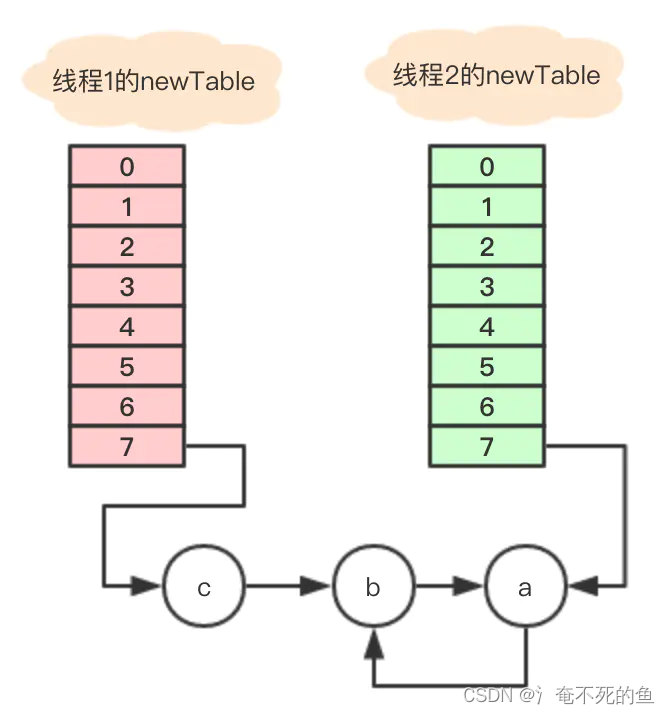 HashMap JDK1.7与1.8的区别