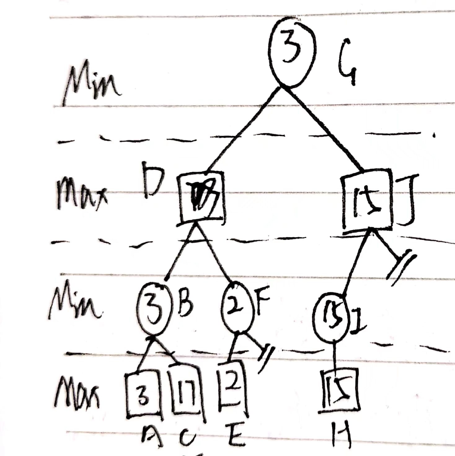 极大极小搜索Alpha-Beta搜索