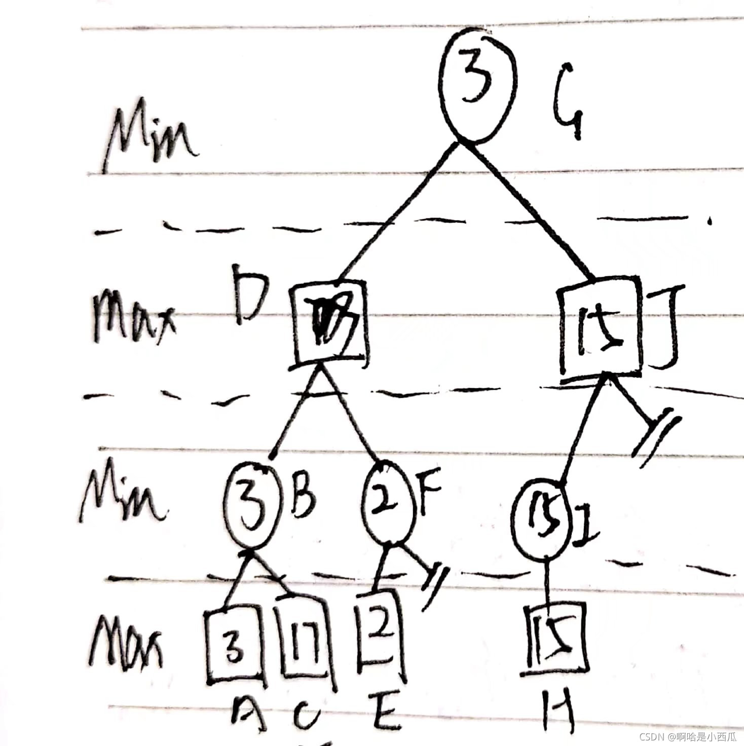 极大极小搜索&Alpha-Beta搜索_极大极小搜索算法-CSDN博客