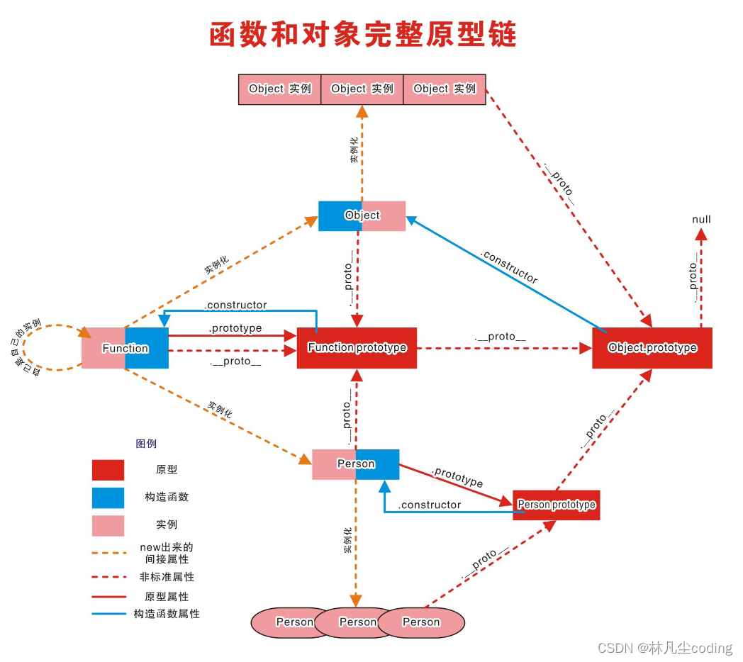 JavaScript函数之prototype原型和原型链