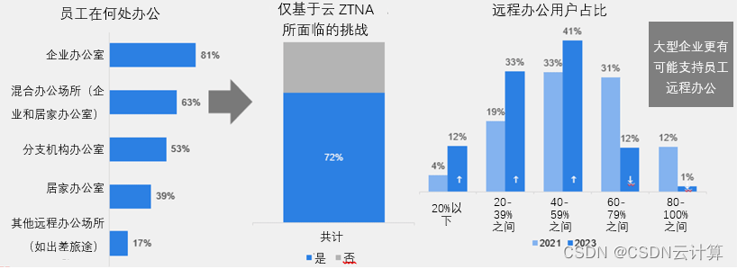 2023年全球零信任现状报告发布丨面临集成挑战，如何突破知易行难？