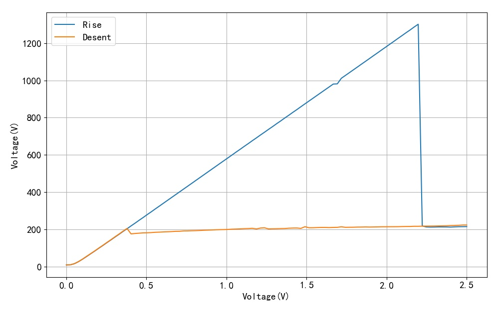 ▲ 图1.2.5 电压上升和下降两个过程测量结果