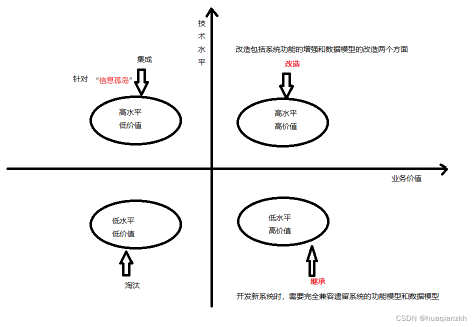 针对遗留系统采取的不同演化策略