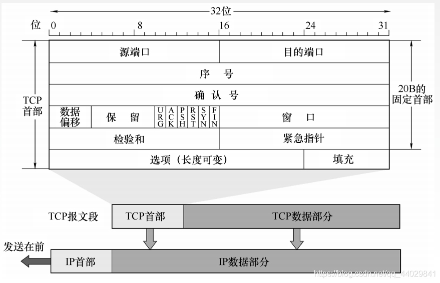 TCP报文段首部格式