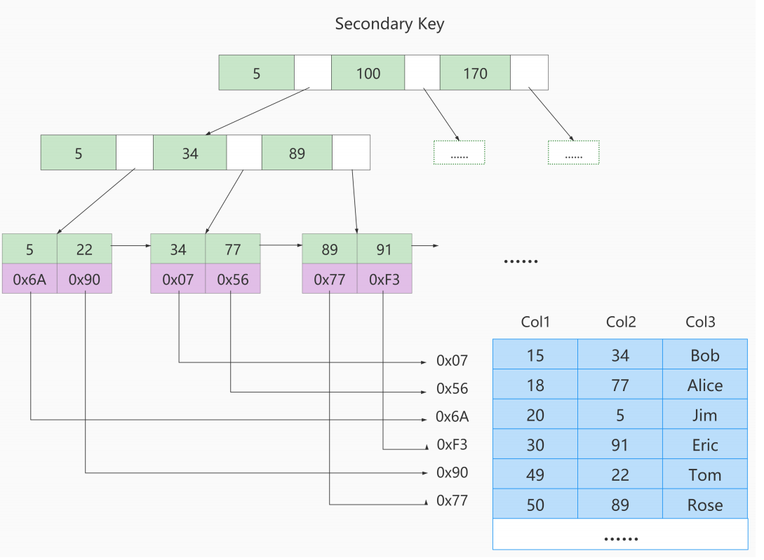 MYSQL06高级_为什么使用索引、优缺点、索引的设计、方案、聚簇索引、联合索引、注意事项